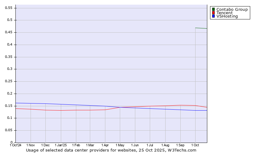 Historical trends in the usage of Contabo Group vs. Tencent vs. VSHosting