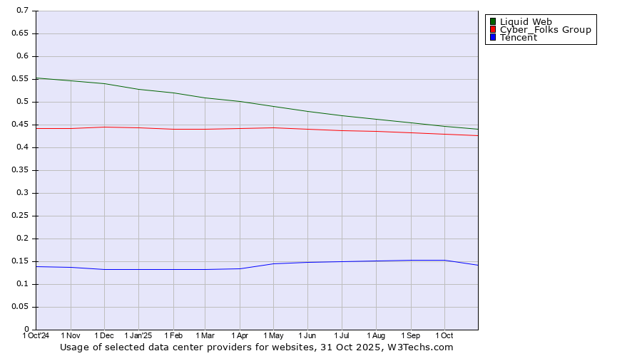 Historical trends in the usage of Liquid Web vs. Cyber_Folks Group vs. Tencent