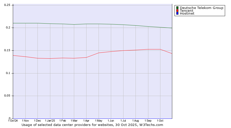 Historical trends in the usage of Deutsche Telekom Group vs. Tencent vs. Hostinet