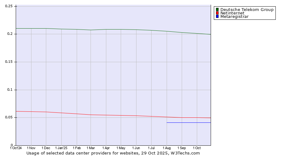 Historical trends in the usage of Deutsche Telekom Group vs. Netinternet vs. Metaregistrar