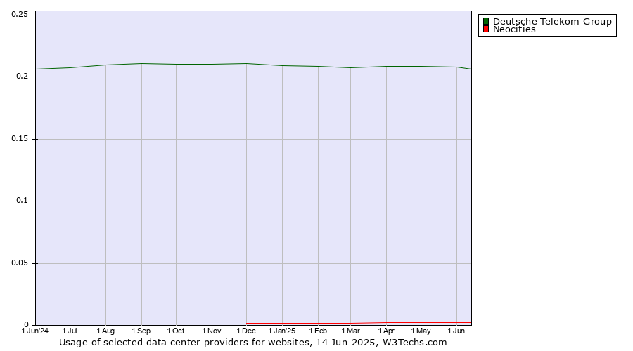 Historical trends in the usage of Deutsche Telekom Group vs. Neocities