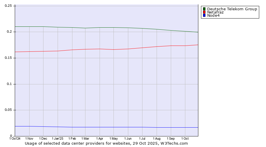 Historical trends in the usage of Deutsche Telekom Group vs. Netafraz vs. Node4