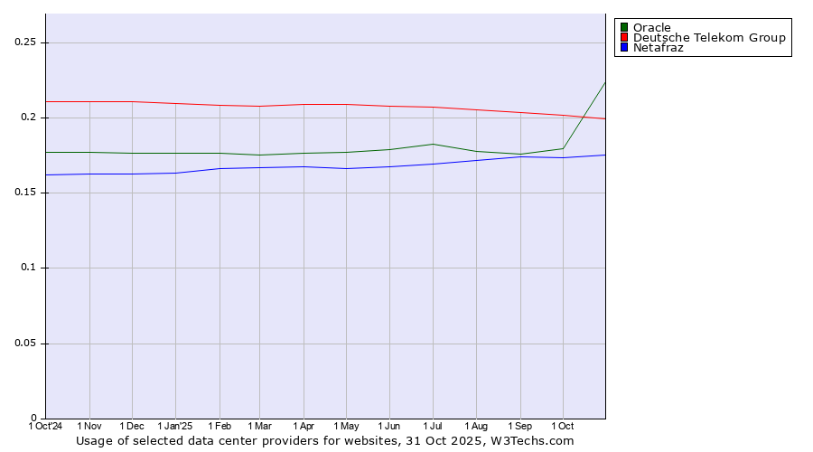 Historical trends in the usage of Deutsche Telekom Group vs. Oracle vs. Netafraz