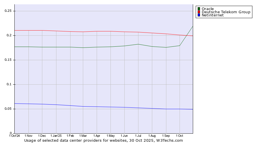 Historical trends in the usage of Deutsche Telekom Group vs. Oracle vs. Netinternet