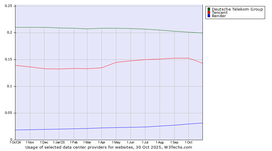 Historical trends in the usage of Deutsche Telekom Group vs. Tencent vs. Render