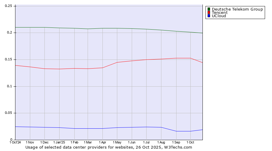 Historical trends in the usage of Deutsche Telekom Group vs. Tencent vs. UCloud