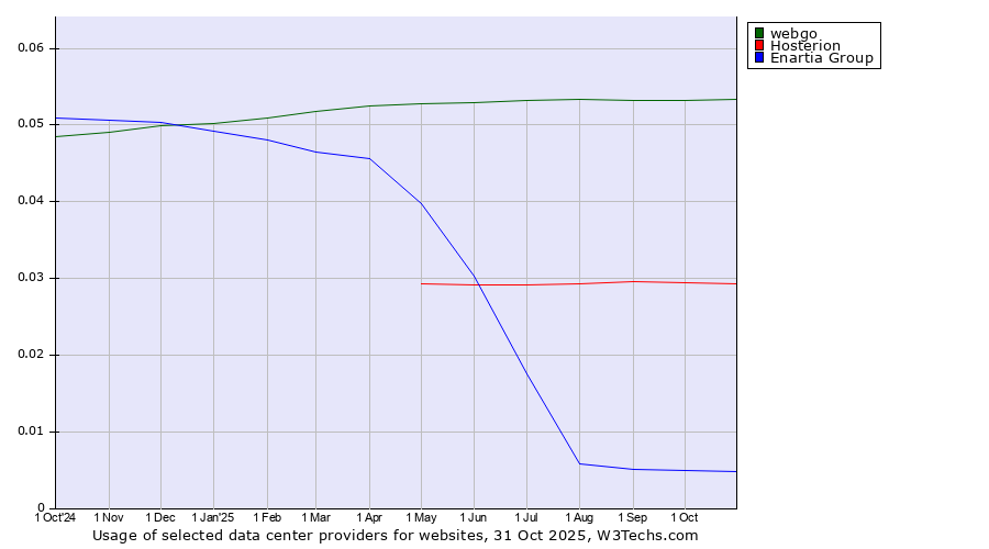 Historical trends in the usage of webgo vs. Hosterion vs. Enartia Group