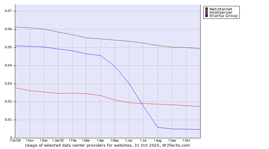Historical trends in the usage of Netinternet vs. Hostiserver vs. Enartia Group