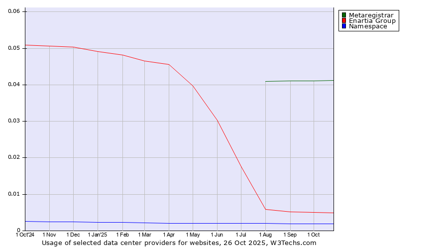 Historical trends in the usage of Metaregistrar vs. Enartia Group vs. Namespace
