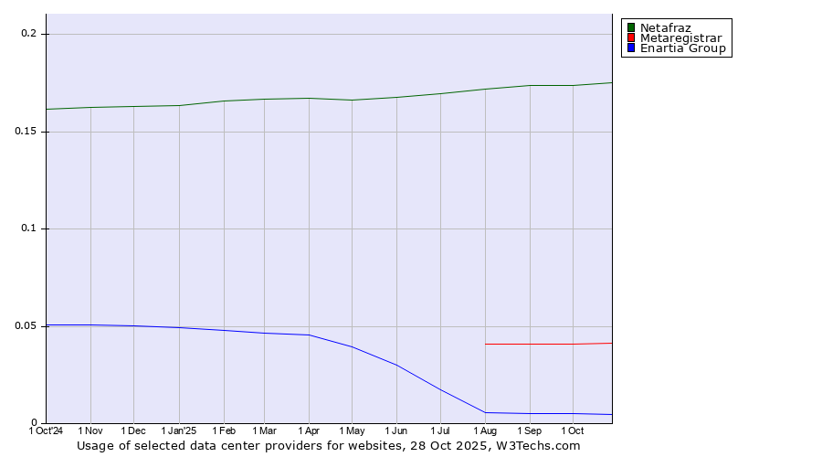 Historical trends in the usage of Netafraz vs. Metaregistrar vs. Enartia Group