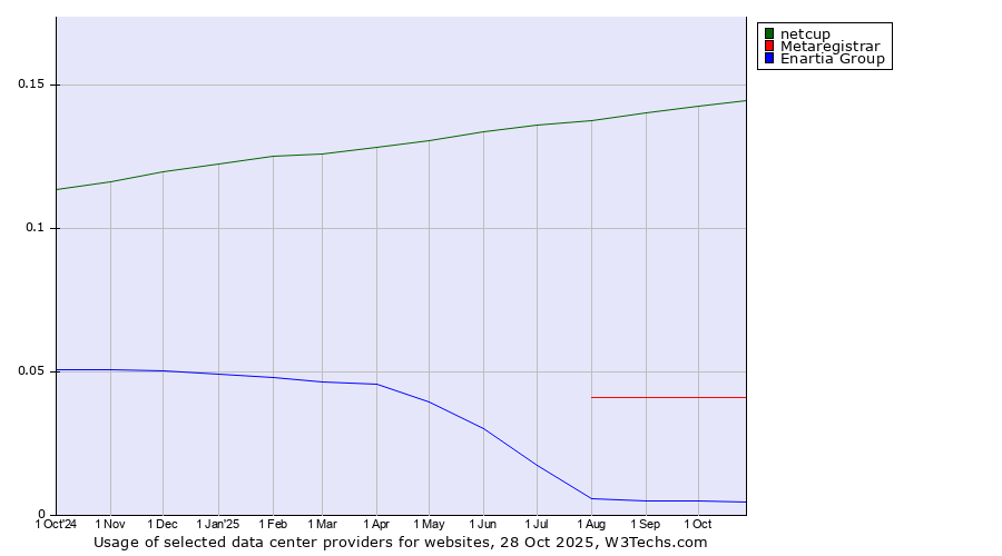 Historical trends in the usage of netcup vs. Metaregistrar vs. Enartia Group