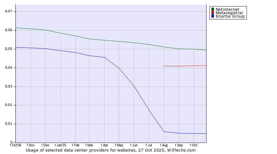 Historical trends in the usage of Netinternet vs. Metaregistrar vs. Enartia Group