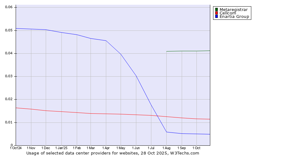 Historical trends in the usage of Metaregistrar vs. Cellcom vs. Enartia Group