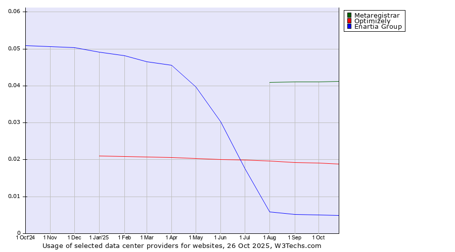 Historical trends in the usage of Metaregistrar vs. Optimizely vs. Enartia Group