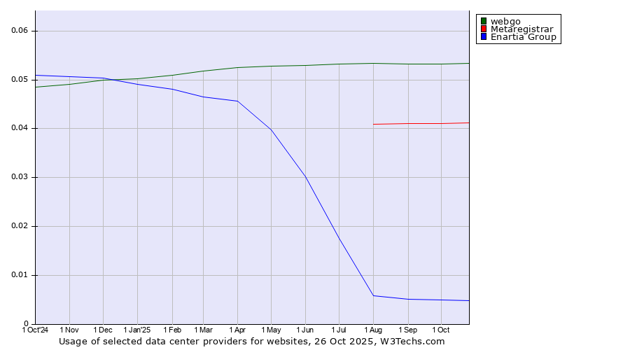 Historical trends in the usage of webgo vs. Metaregistrar vs. Enartia Group