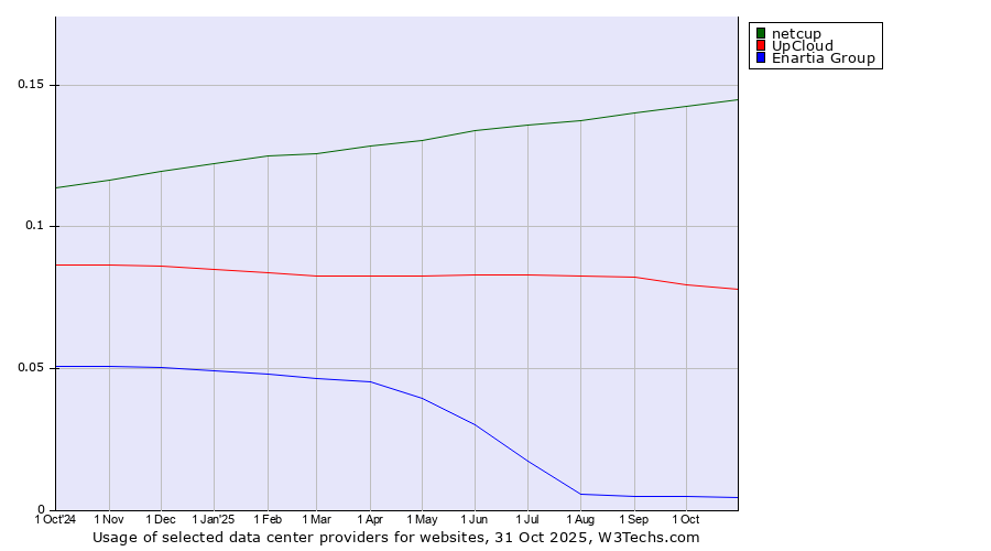 Historical trends in the usage of netcup vs. UpCloud vs. Enartia Group