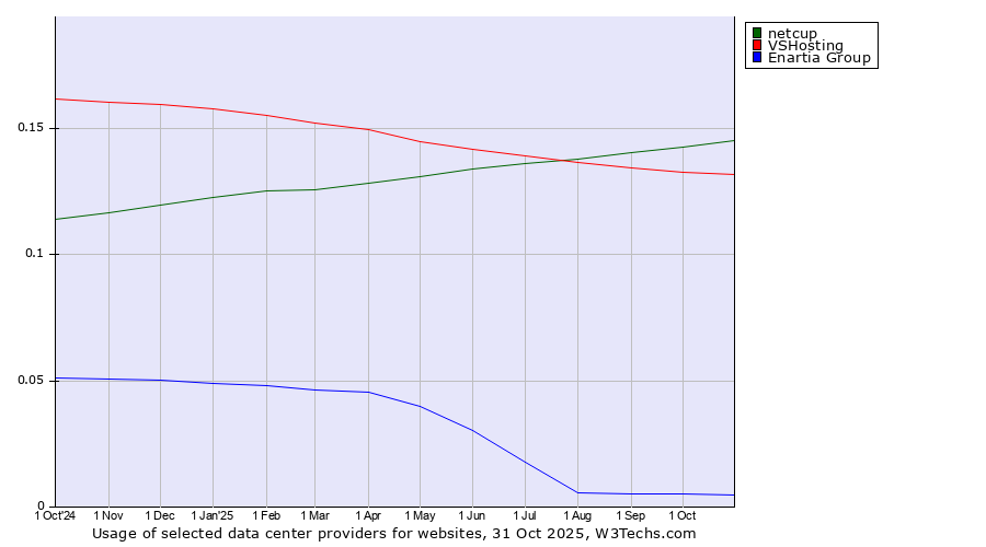 Historical trends in the usage of netcup vs. VSHosting vs. Enartia Group