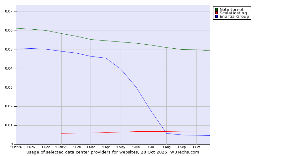 Historical trends in the usage of Netinternet vs. ScalaHosting vs. Enartia Group
