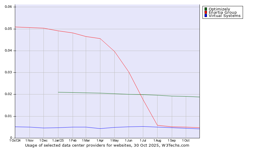 Historical trends in the usage of Optimizely vs. Enartia Group vs. Virtual Systems