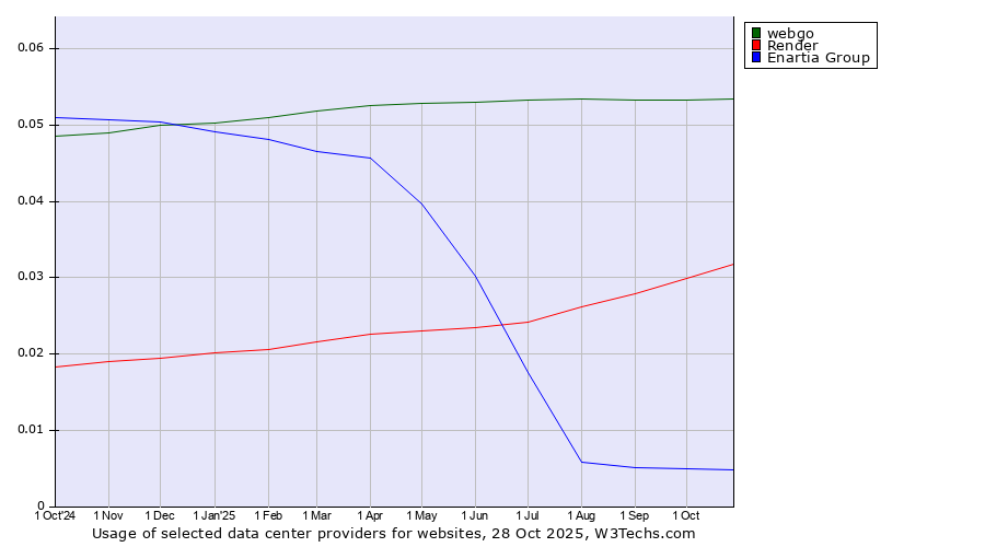 Historical trends in the usage of webgo vs. Render vs. Enartia Group