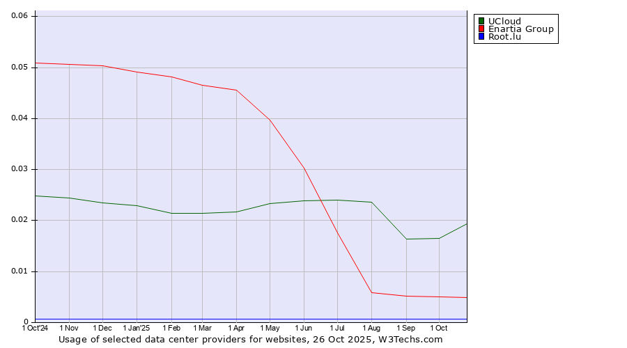 Historical trends in the usage of UCloud vs. Enartia Group vs. Root.lu