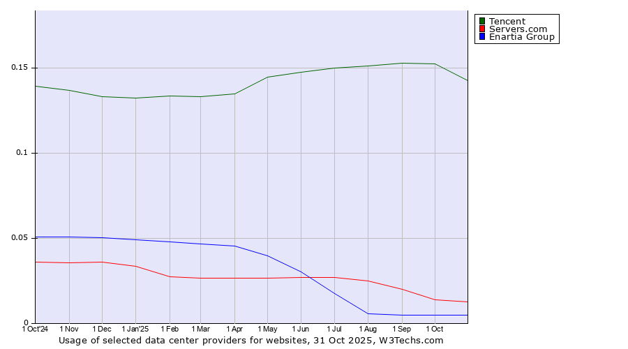 Historical trends in the usage of Tencent vs. Servers.com vs. Enartia Group