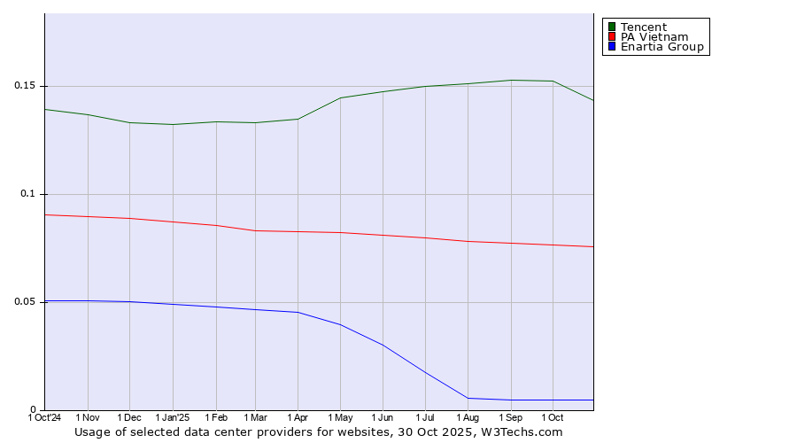Historical trends in the usage of Tencent vs. PA Vietnam vs. Enartia Group