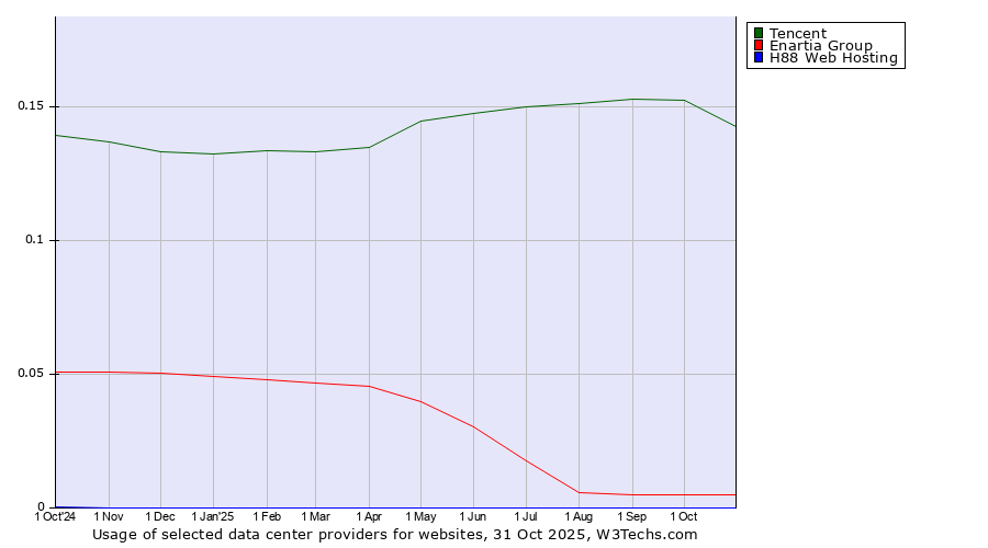 Historical trends in the usage of Tencent vs. Enartia Group vs. H88 Web Hosting