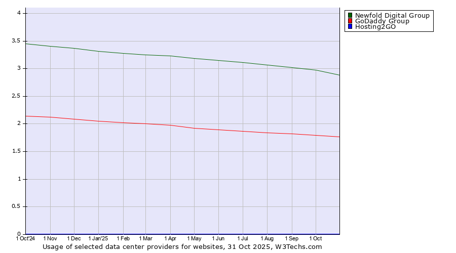 Historical trends in the usage of Newfold Digital Group vs. GoDaddy Group vs. Hosting2GO