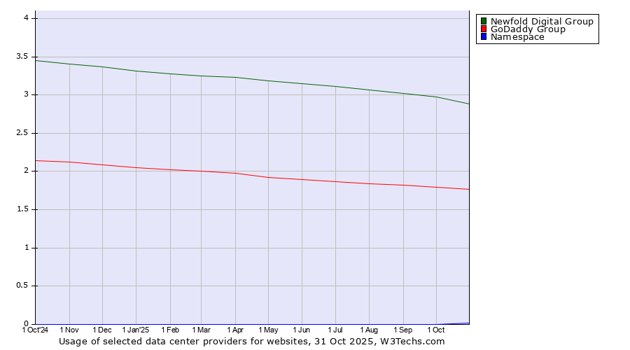 Historical trends in the usage of Newfold Digital Group vs. GoDaddy Group vs. Namespace