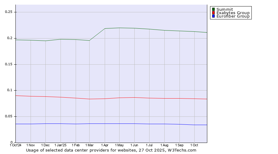 Historical trends in the usage of Summit vs. Exabytes Group vs. Eurofiber Group