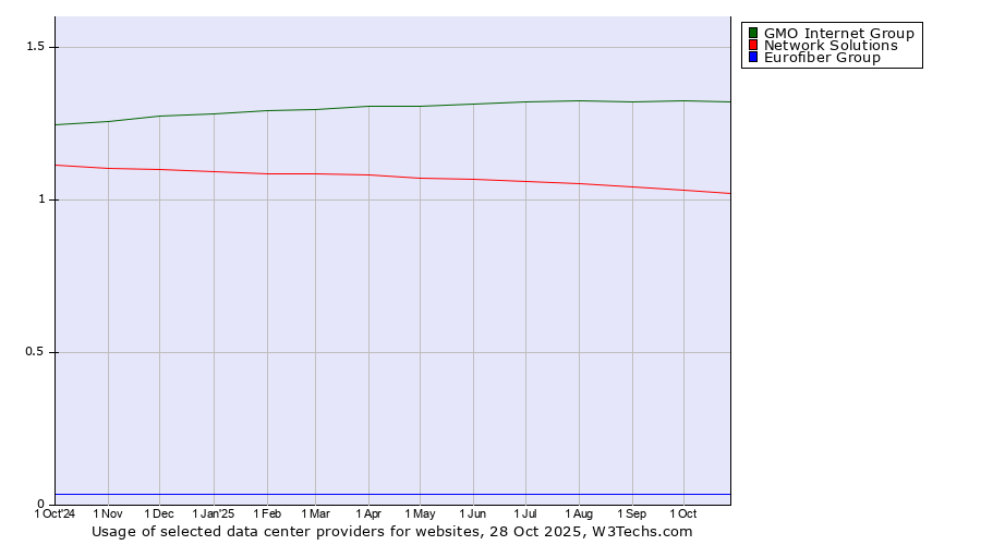 Historical trends in the usage of GMO Internet Group vs. Network Solutions vs. Eurofiber Group