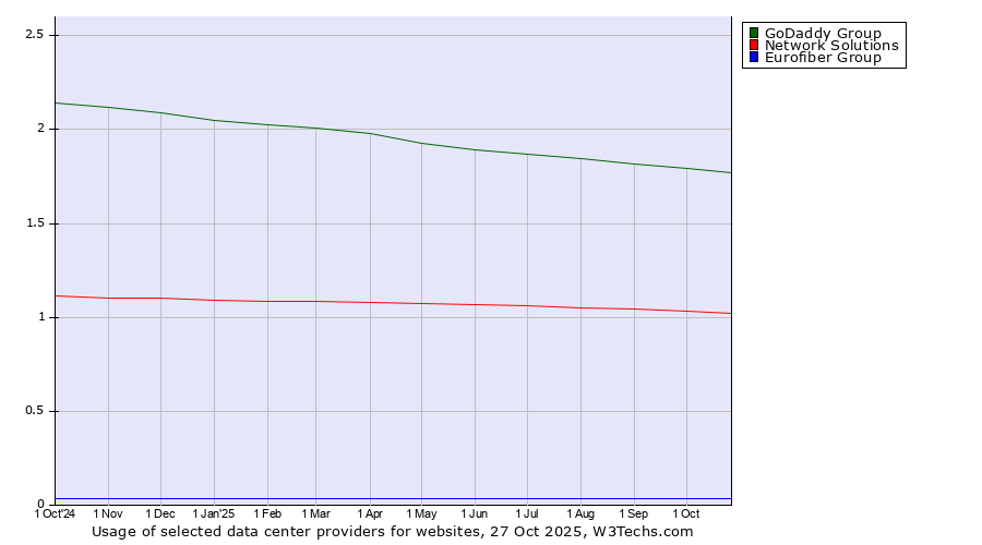 Historical trends in the usage of GoDaddy Group vs. Network Solutions vs. Eurofiber Group