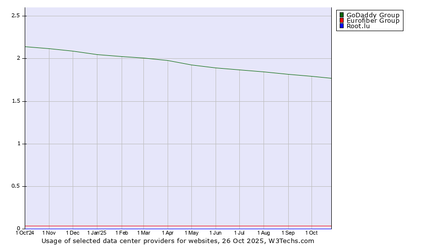 Historical trends in the usage of GoDaddy Group vs. Eurofiber Group vs. Root.lu