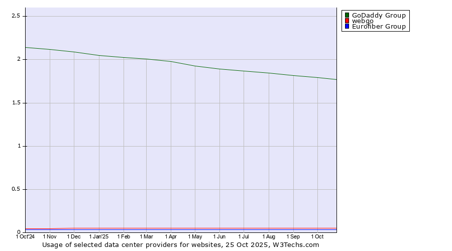 Historical trends in the usage of GoDaddy Group vs. webgo vs. Eurofiber Group
