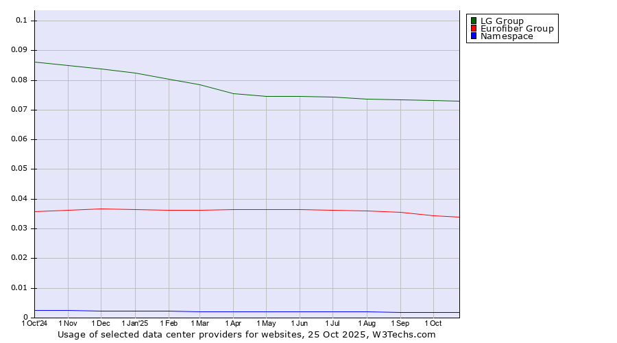 Historical trends in the usage of LG Group vs. Eurofiber Group vs. Namespace