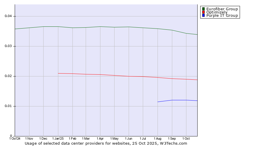 Historical trends in the usage of Eurofiber Group vs. Optimizely vs. Purple IT Group