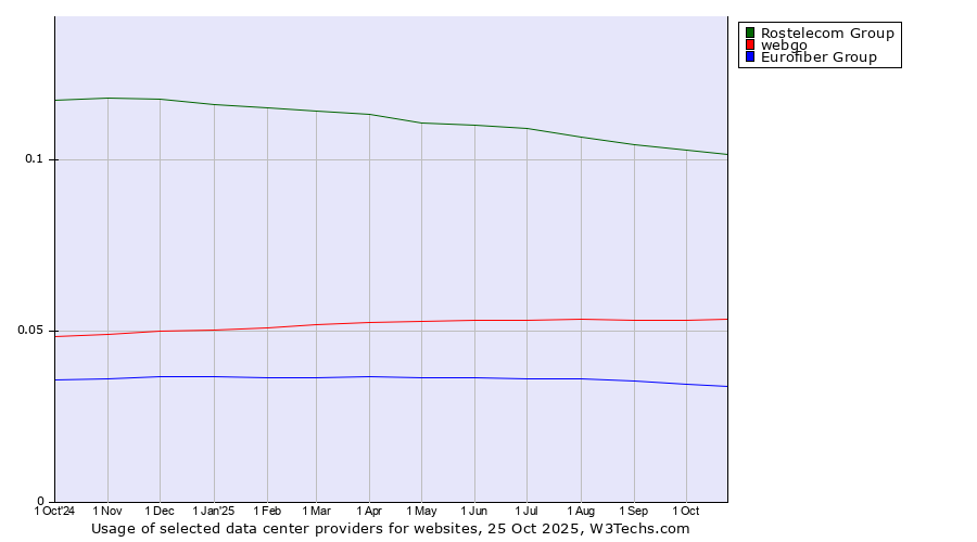 Historical trends in the usage of Rostelecom Group vs. webgo vs. Eurofiber Group