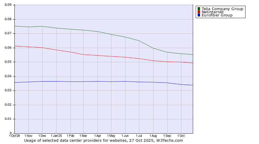 Historical trends in the usage of Telia Company Group vs. Netinternet vs. Eurofiber Group