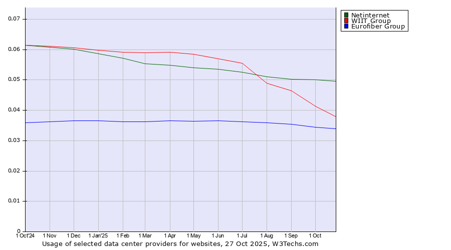 Historical trends in the usage of Netinternet vs. WIIT Group vs. Eurofiber Group