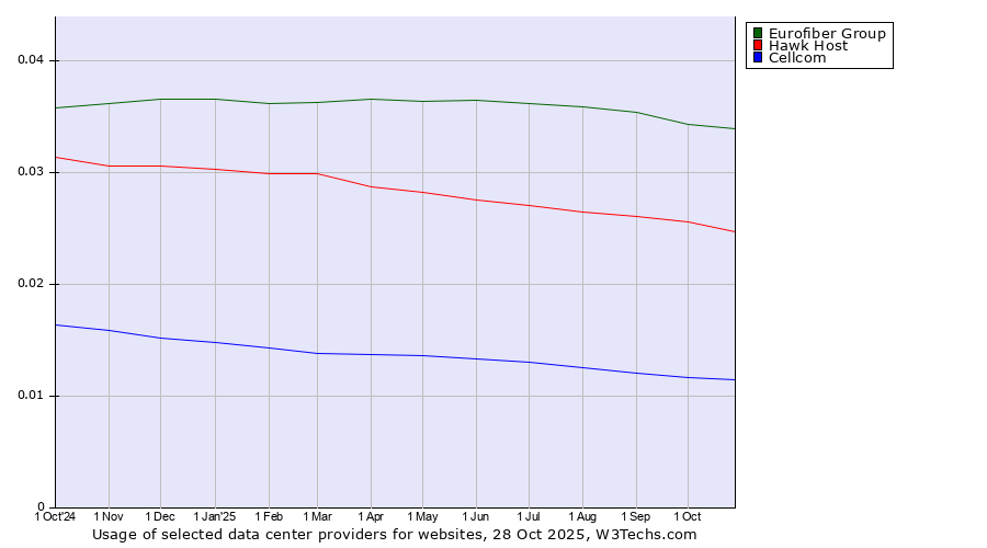 Historical trends in the usage of Eurofiber Group vs. Hawk Host vs. Cellcom