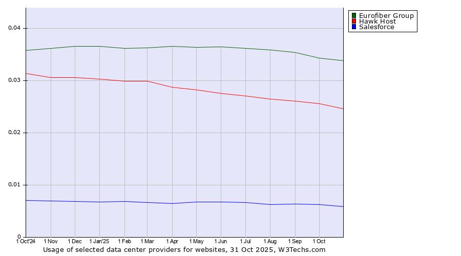 Historical trends in the usage of Eurofiber Group vs. Hawk Host vs. Salesforce