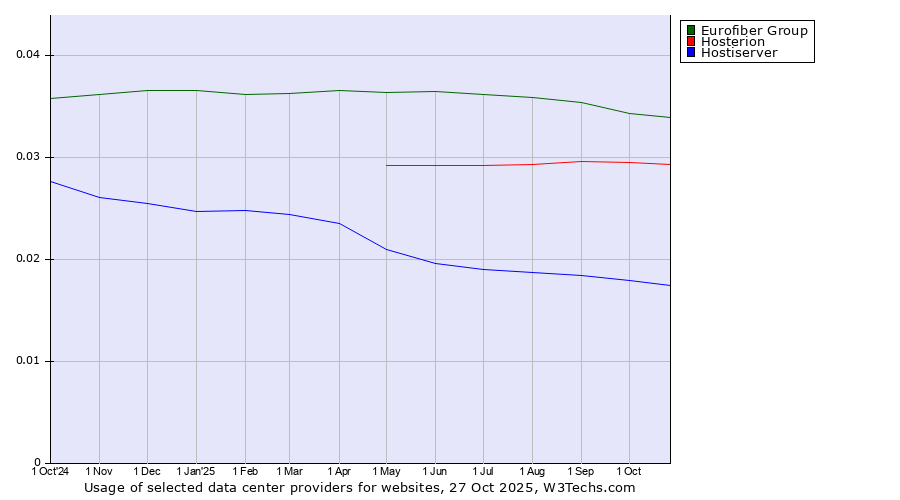 Historical trends in the usage of Eurofiber Group vs. Hosterion vs. Hostiserver
