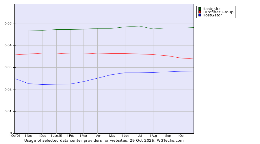 Historical trends in the usage of Hoster.kz vs. Eurofiber Group vs. HostGator