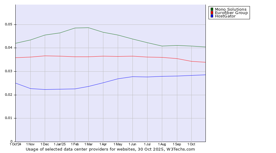 Historical trends in the usage of Mono Solutions vs. Eurofiber Group vs. HostGator