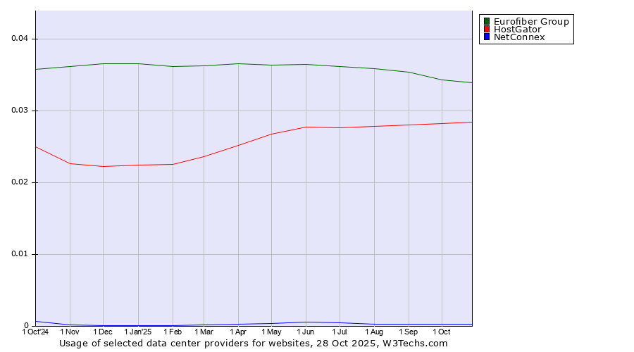 Historical trends in the usage of Eurofiber Group vs. HostGator vs. NetConnex