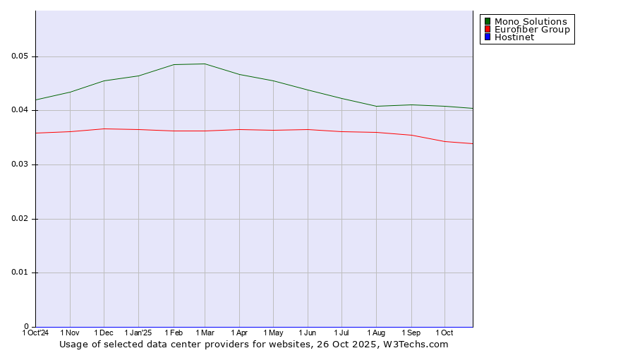 Historical trends in the usage of Mono Solutions vs. Eurofiber Group vs. Hostinet