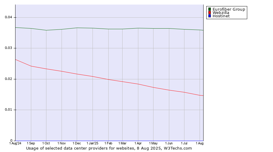 Historical trends in the usage of Eurofiber Group vs. Webzilla vs. Hostinet