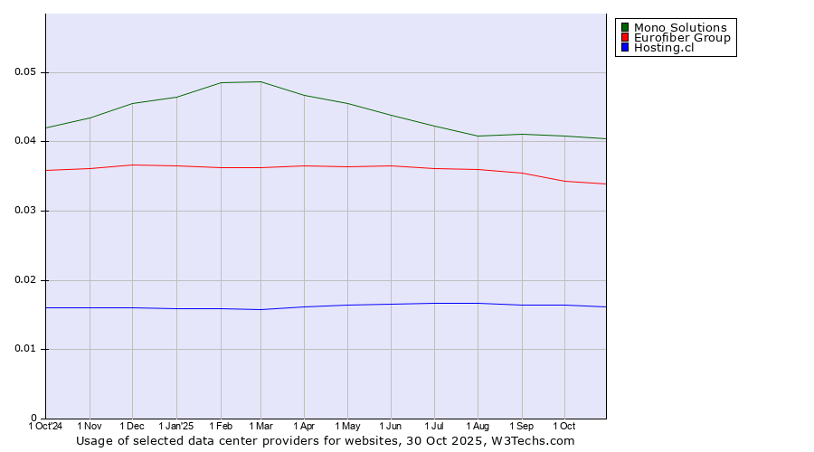 Historical trends in the usage of Mono Solutions vs. Eurofiber Group vs. Hosting.cl