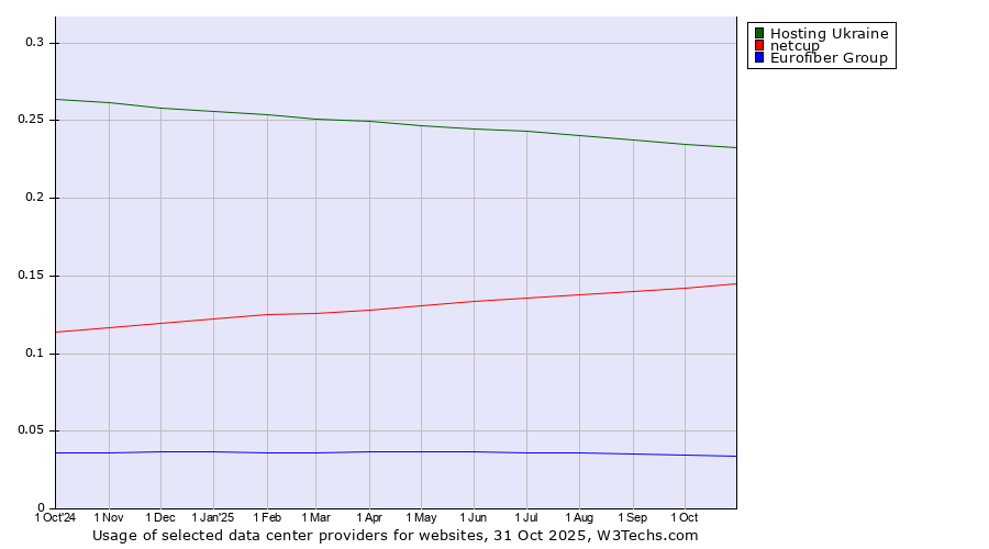 Historical trends in the usage of Hosting Ukraine vs. netcup vs. Eurofiber Group